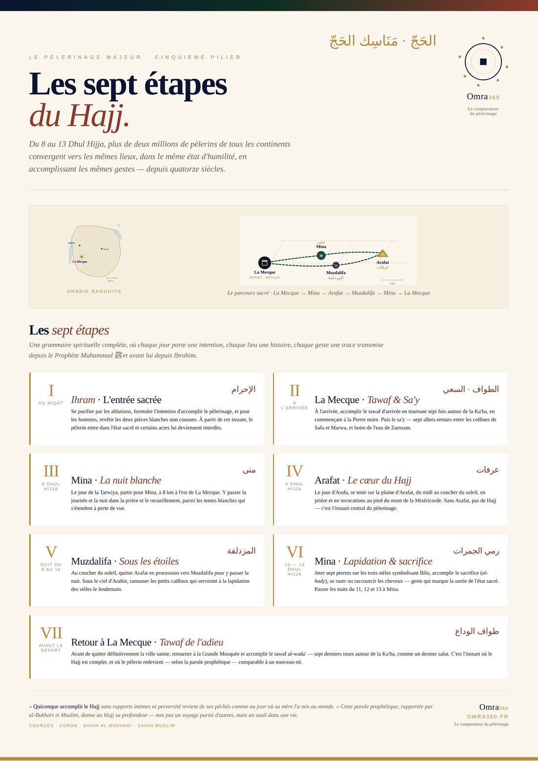 Affiche pédagogique : Les sept étapes du Hajj — Ihram, La Mecque, Mina, Arafat, Muzdalifa, Mina, Tawaf de l'adieu