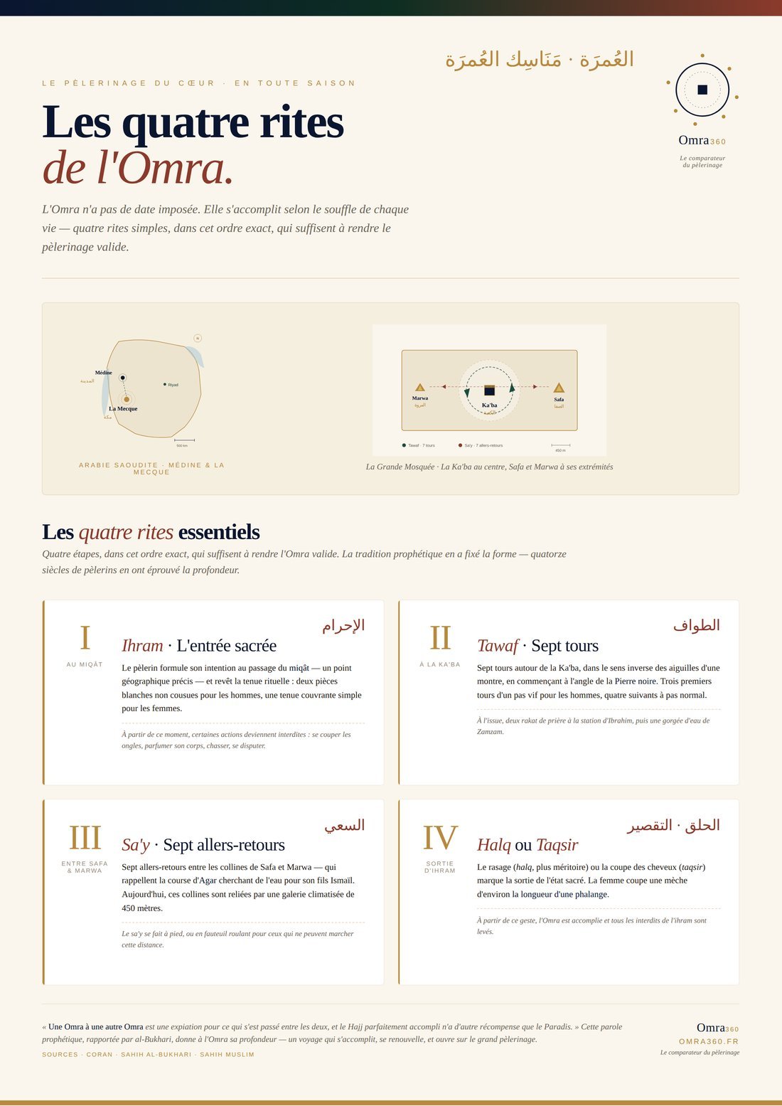 Affiche pédagogique : Les quatre rites de l'Omra — Ihram, Tawaf, Sa'y, Halq
